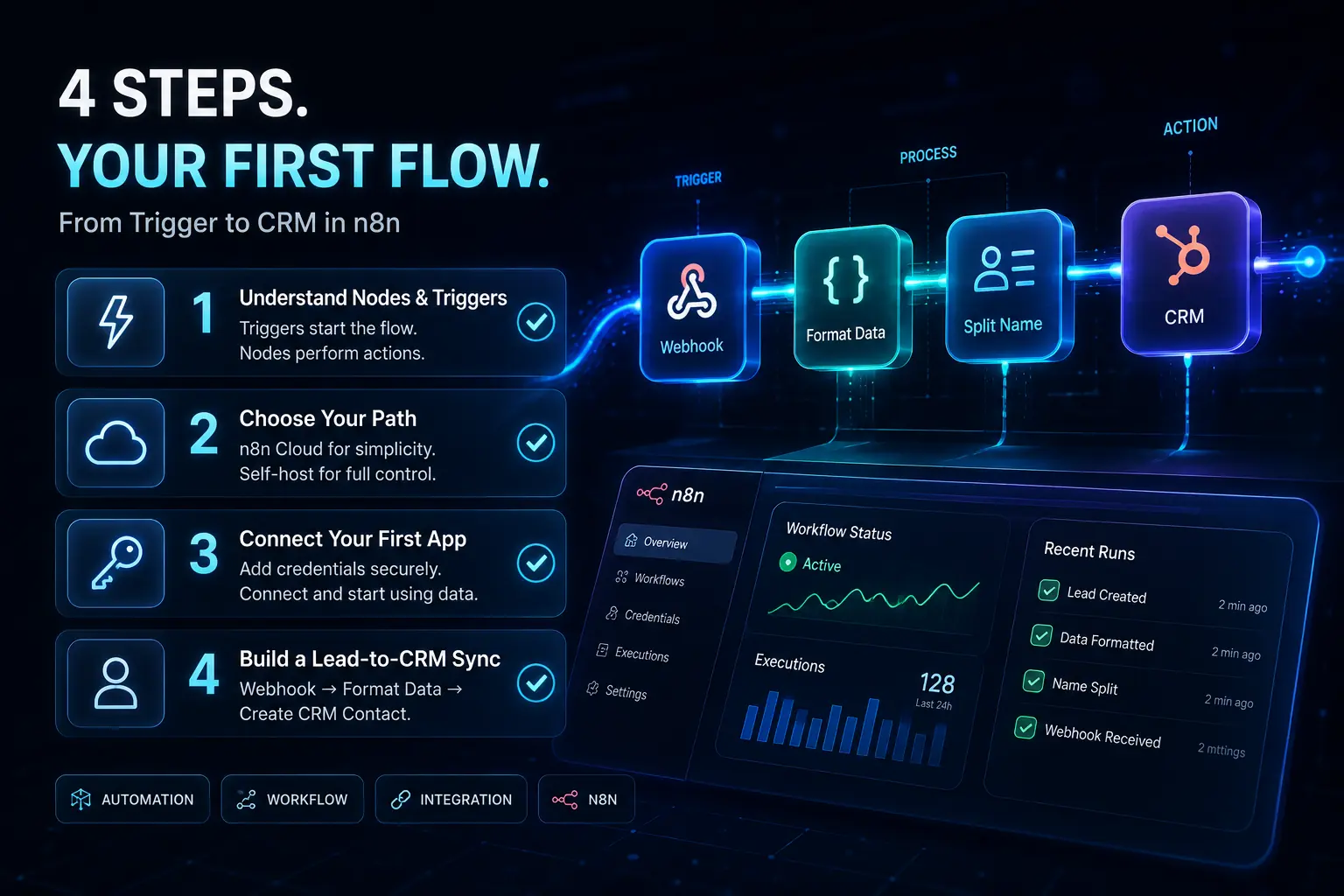 n8n Workflow Automation for Small Business - Step-by-Step Solution: Getting Started with n8n