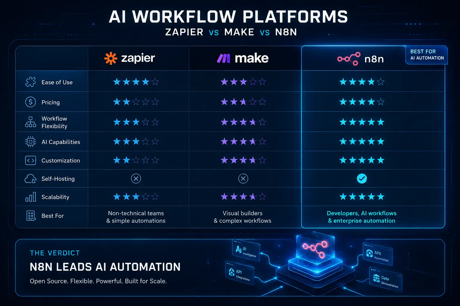 AI workflow platform comparison dashboard