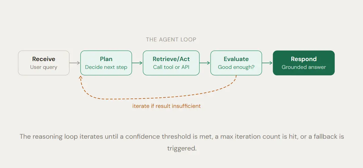 what is a rag agent - Agent Reasoning Loop Diagram