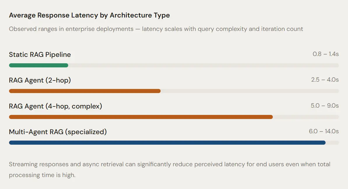 what is a rag agent - Bar Chart: Avg. Response Latency by Architecture