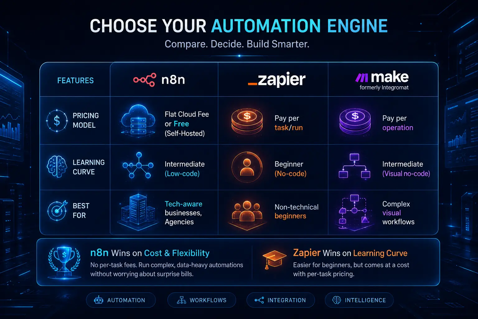 Comparison table showing Features, Pricing Model, Learning Curve, and Best For