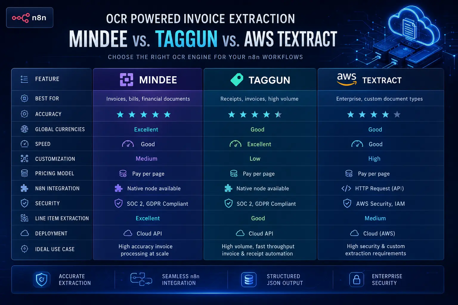Comparison table of Mindee vs. Taggun vs. AWS Textract for n8n
