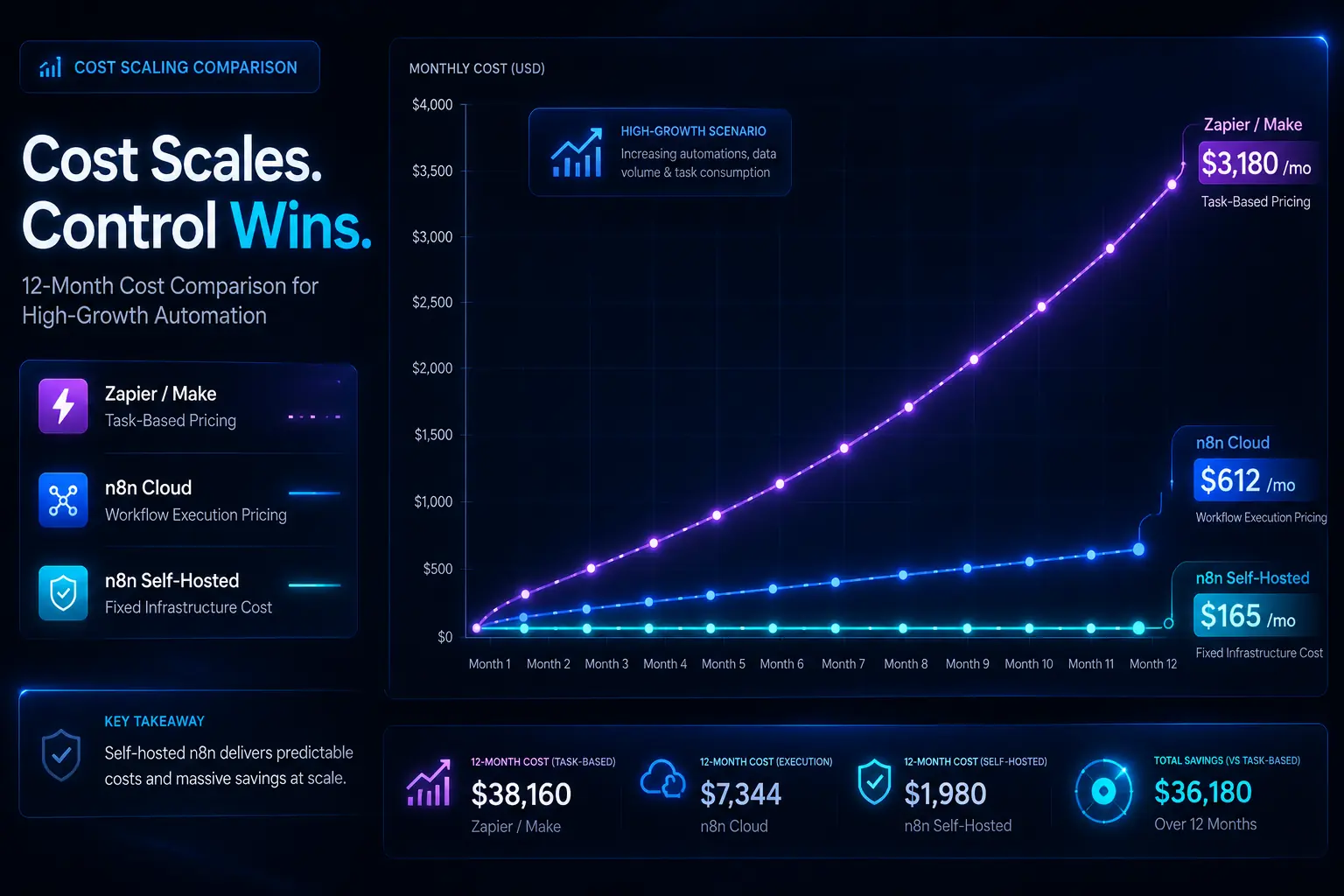 Line chart comparing the cost scaling of task-based pricing (Zapier/Make) versus workflow execution pricing (n8n Cloud) and fixed-cost self-hosting over a 12-month high-growth period