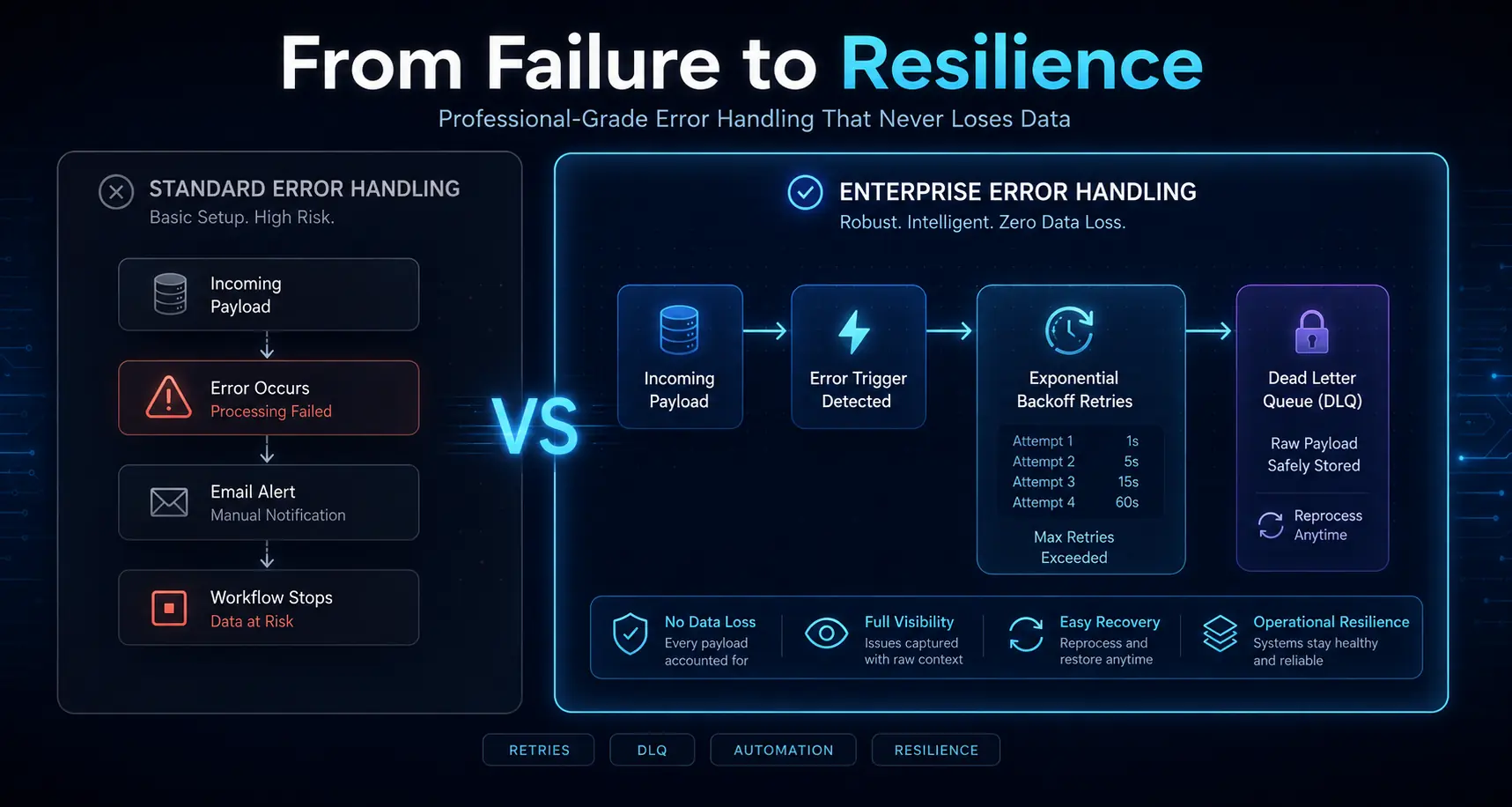 Comparison Table showing standard error handling (email alert, workflow stops) versus enterprise error handling (Error trigger, exponential backoff retries, Dead Letter Queue routing)