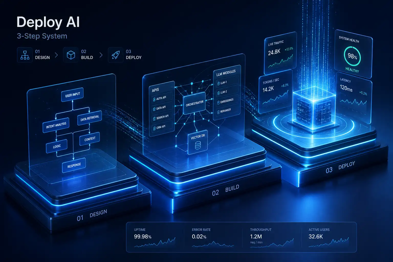 Expert Framework The 3-Step AI Deployment System
