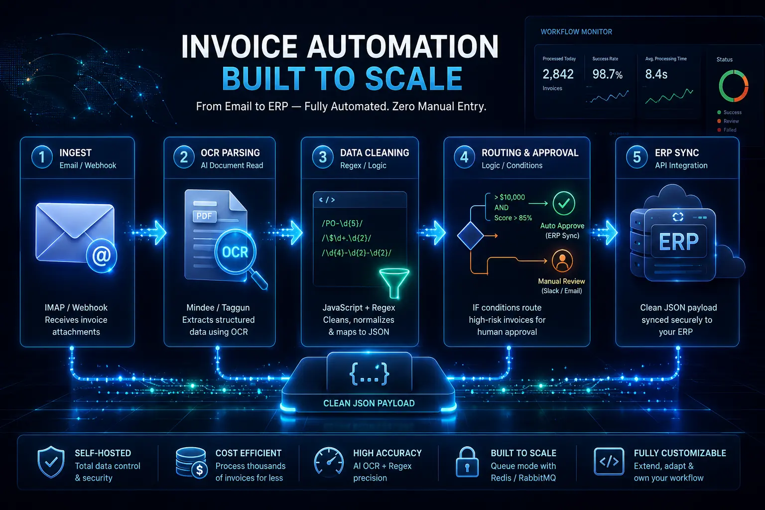 A cinematic enterprise workflow architecture visual featuring AI-powered invoice automation pipelines, OCR parsing layers, regex cleansing systems, intelligent approval routing, and ERP synchronization inside a premium deep-navy SaaS environment.