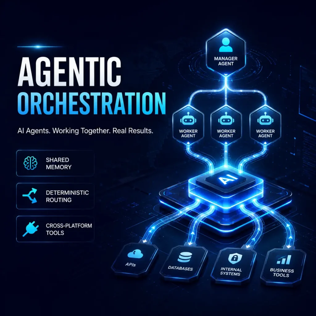 The Mechanics of Agentic Orchestration image for Multi Agent System Development Services
