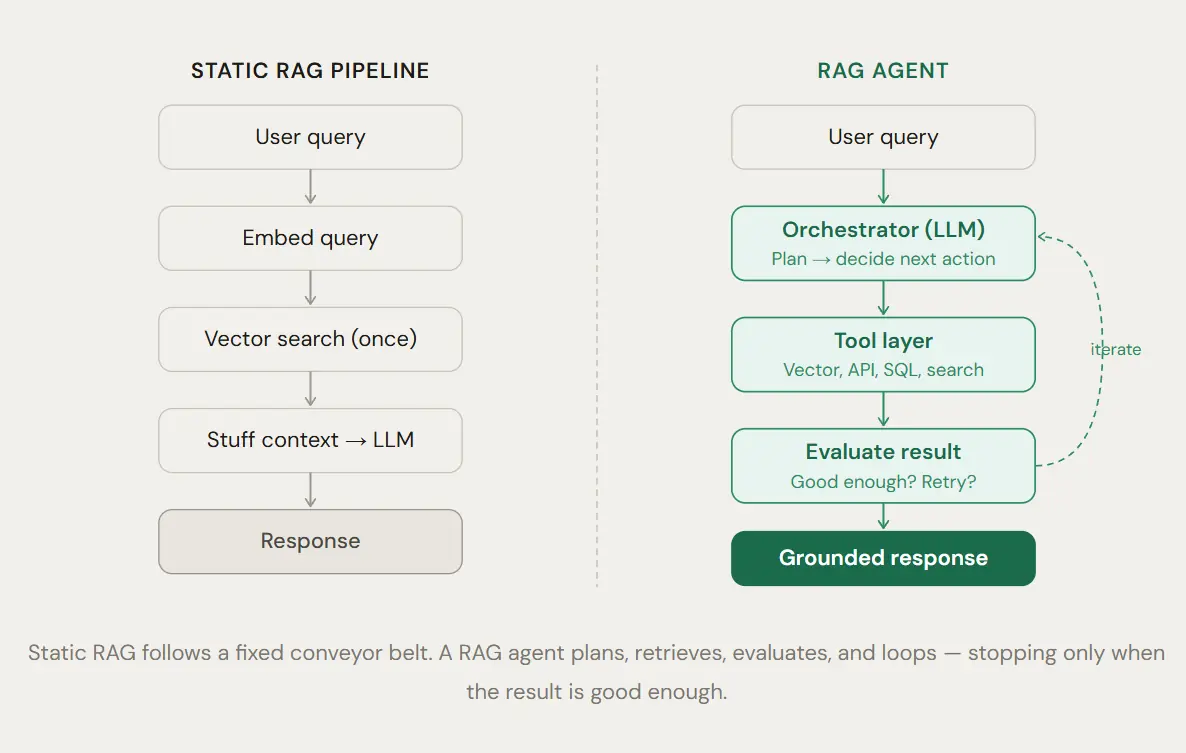 what is a rag agent - Workflow Diagram